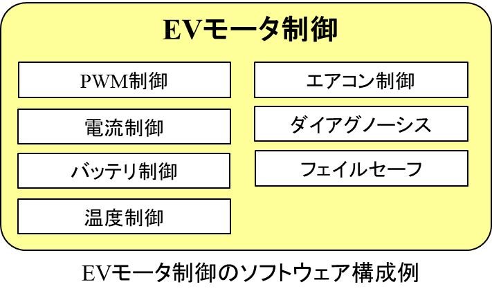 図 11: EVモータ制御のソフトウェア構成例